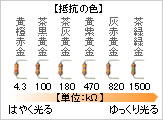 抵抗の違いで光る速度が変わる
