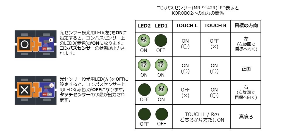 KOROBO2_コンパスの切り替えと状態表示.jpg